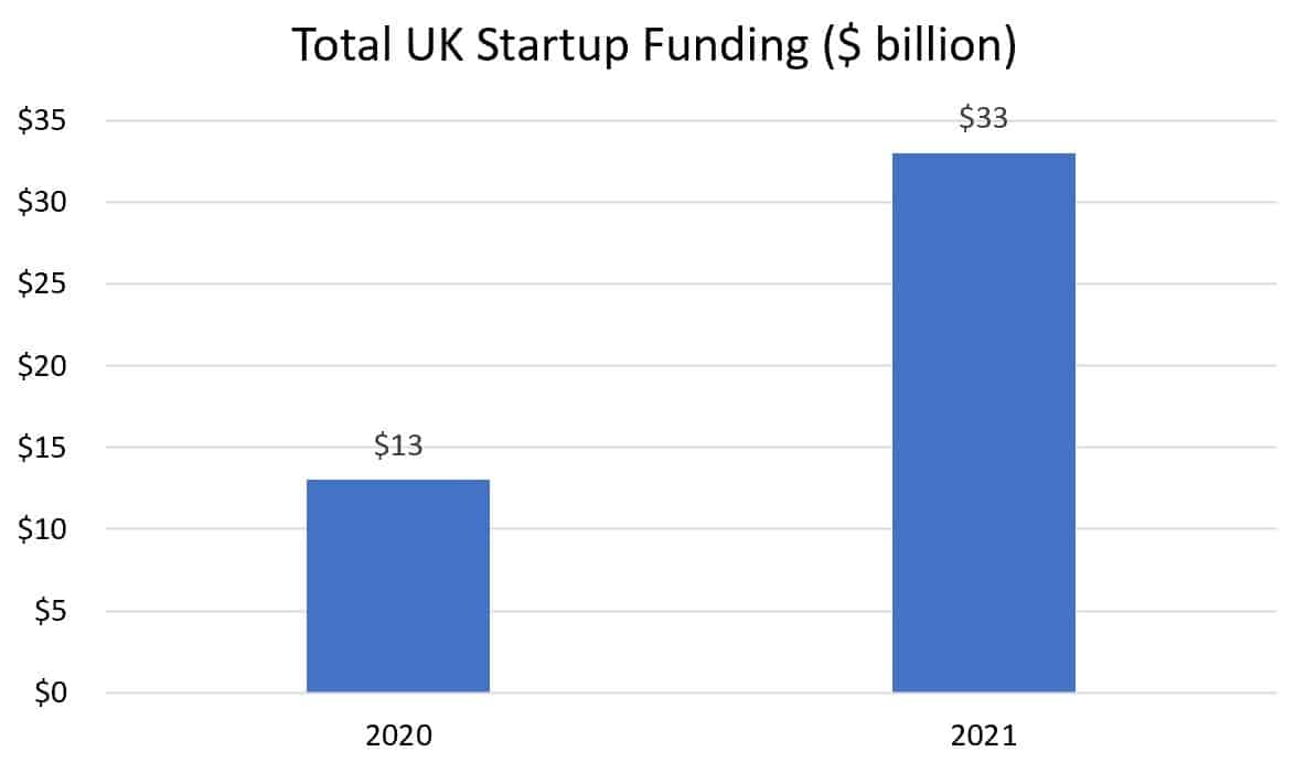 The UK’s Startup Scene Is Thriving Alariss Global