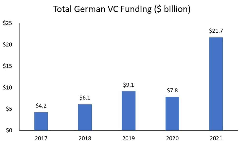 german vc funding